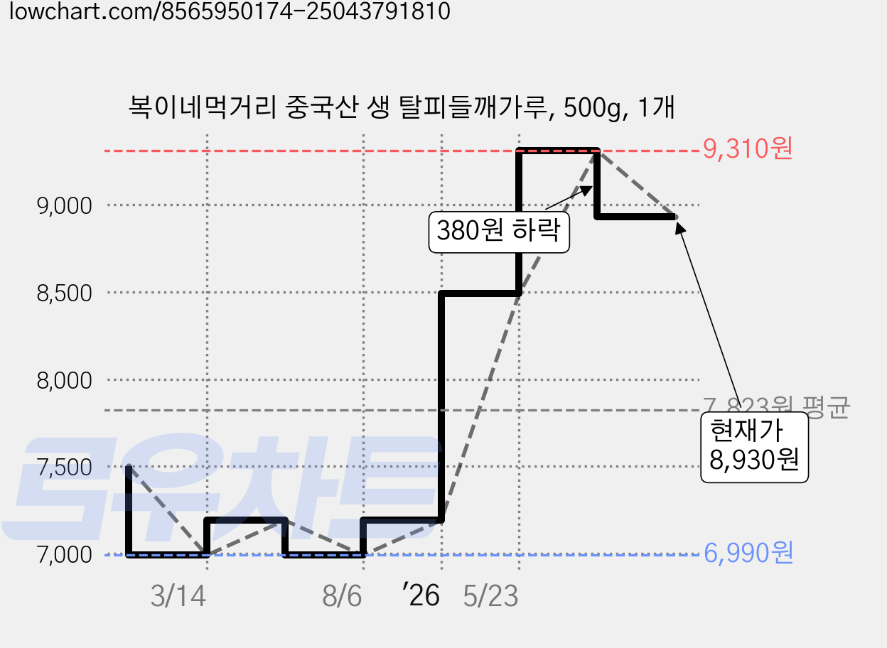 복이네먹거리 중국산 생 탈피들깨가루, 500g, 1개 가격 변동 차트, 현재가 8,930원, 관측 최저가 6,990원