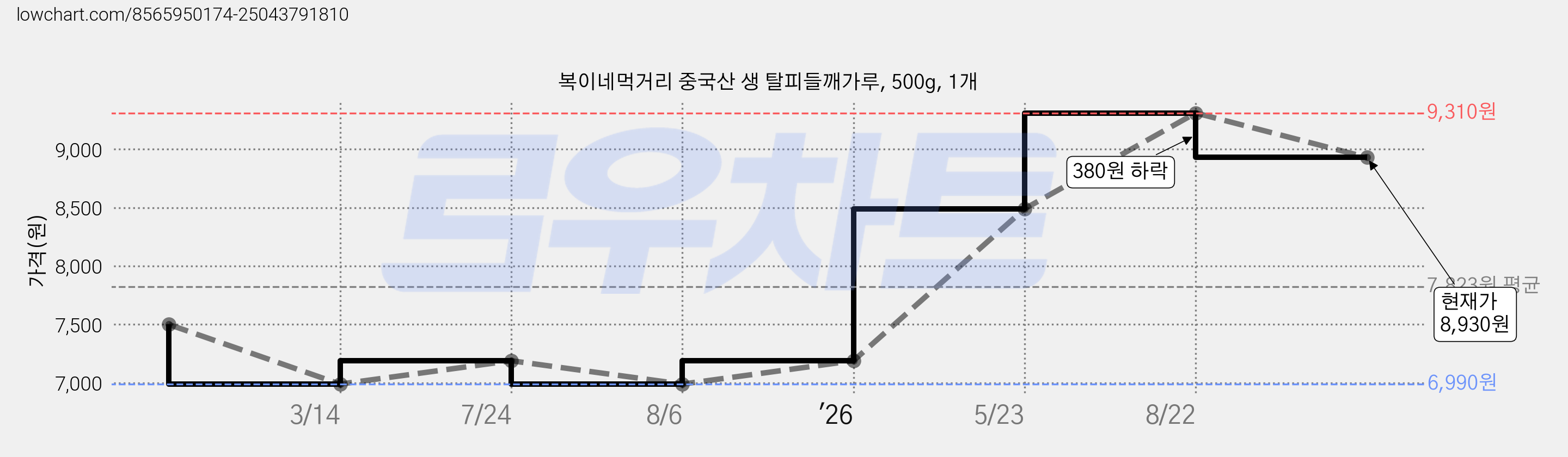 복이네먹거리 중국산 생 탈피들깨가루, 500g, 1개 가격 변동 차트, 현재가 8,930원, 관측 최저가 6,990원