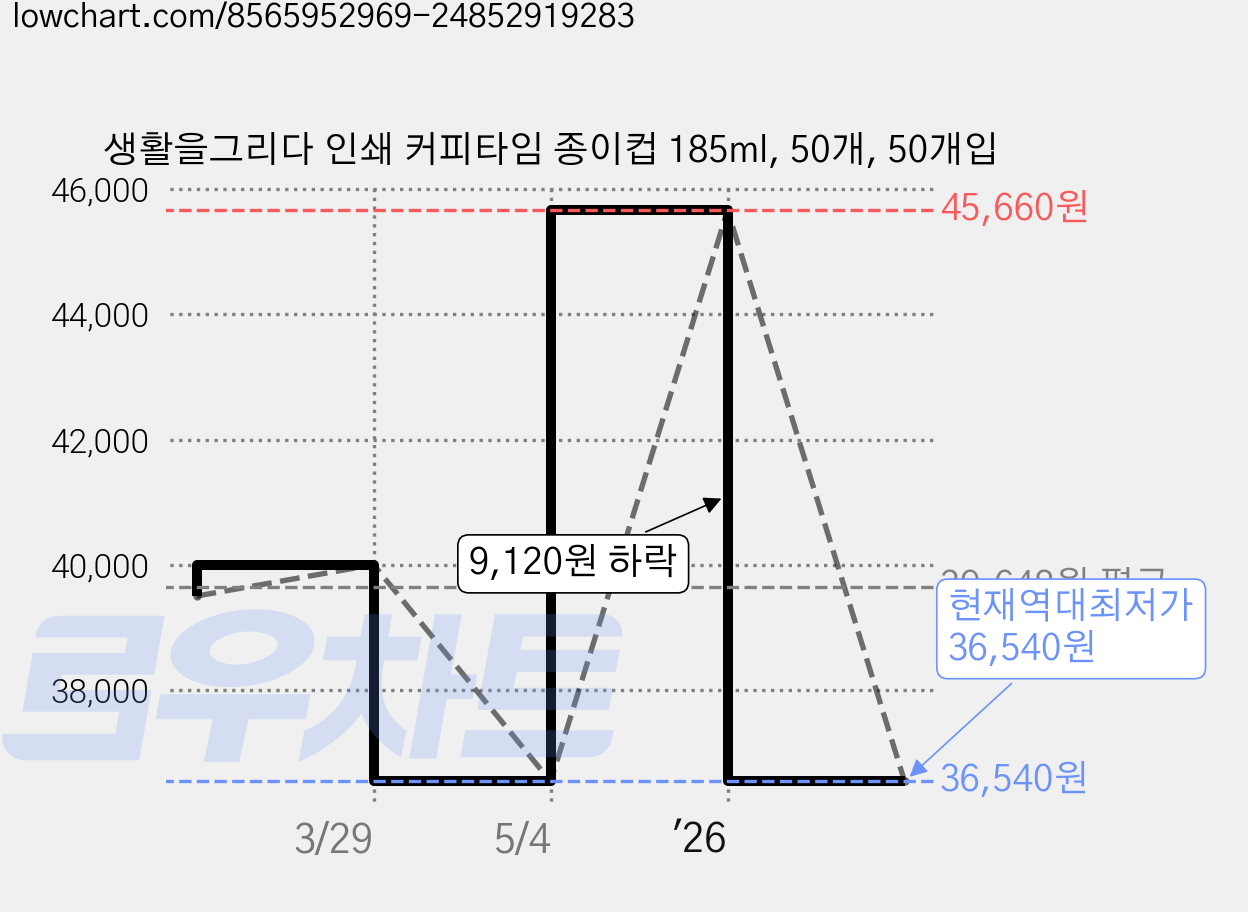생활을그리다 인쇄 커피타임 종이컵 185ml, 50개, 50개입 가격 변동 차트, 현재가 36,540원, 역대최저가