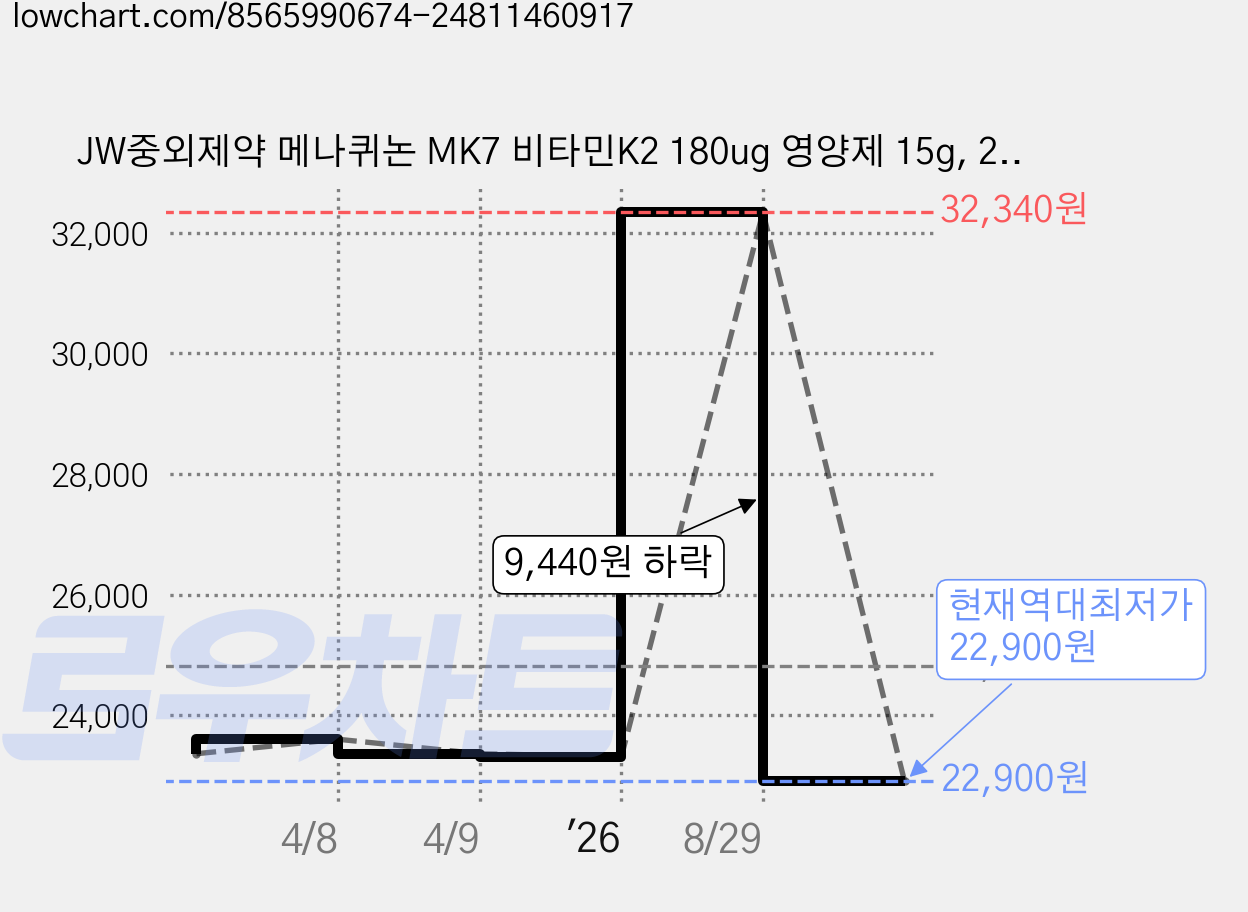 JW중외제약 메나퀴논 MK7 비타민K2 180ug 영양제 15g, 2개, 30정 가격 변동 차트, 현재가 22,900원, 역대최저가