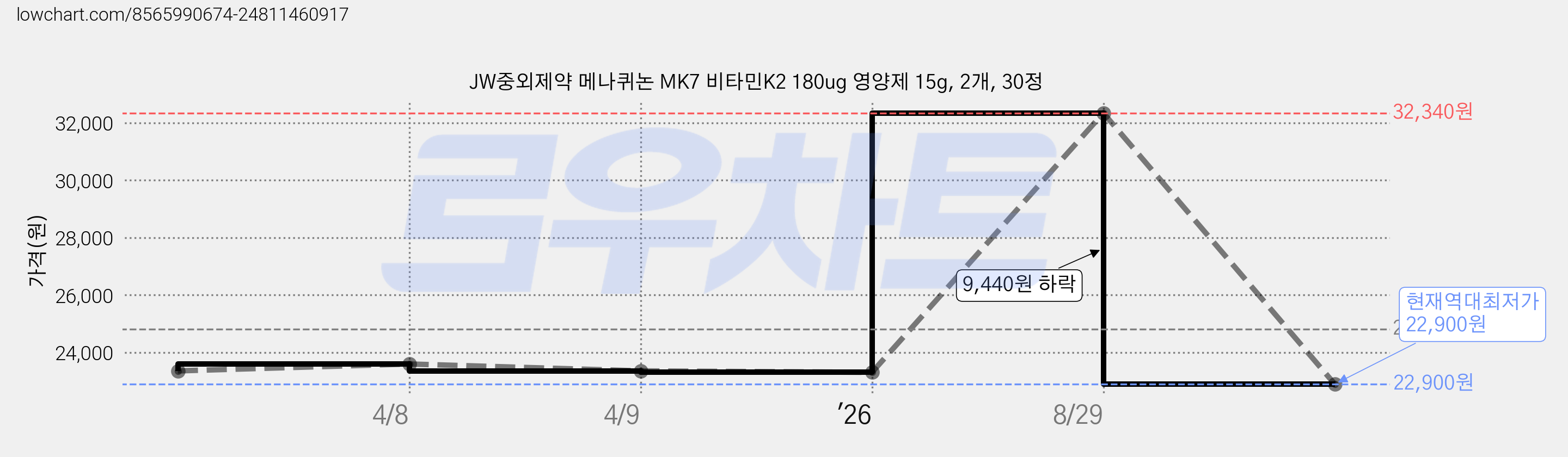 JW중외제약 메나퀴논 MK7 비타민K2 180ug 영양제 15g, 2개, 30정 가격 변동 차트, 현재가 22,900원, 역대최저가