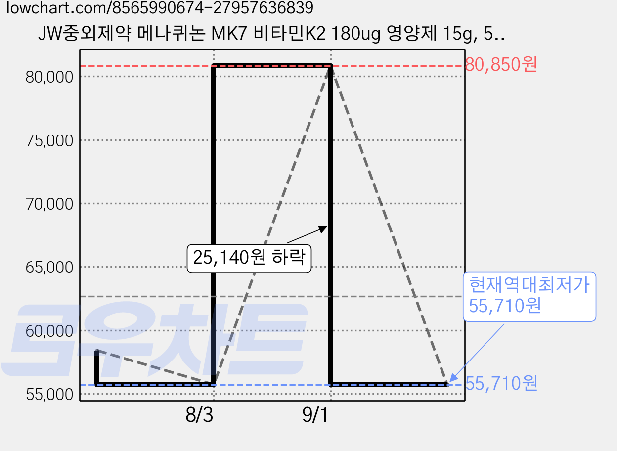 JW중외제약 메나퀴논 MK7 비타민K2 180ug 영양제 15g, 5개, 30정 가격 변동 차트, 현재가 55,710원, 역대최저가