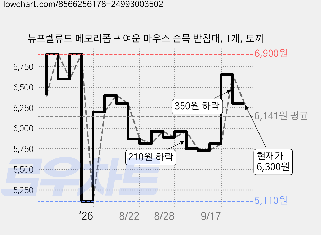 뉴프렐류드 메모리폼 귀여운 마우스 손목 받침대, 1개, 토끼 가격 변동 차트, 현재가 6,300원, 관측 최저가 5,110원