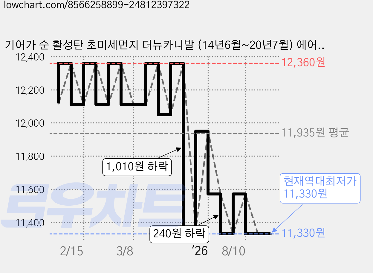 기어가 순 활성탄 초미세먼지 더뉴카니발 (14년6월~20년7월) 에어컨필터, 더뉴카니발 H05C, 1개 가격 변동 차트, 현재가 11,330원, 역대최저가