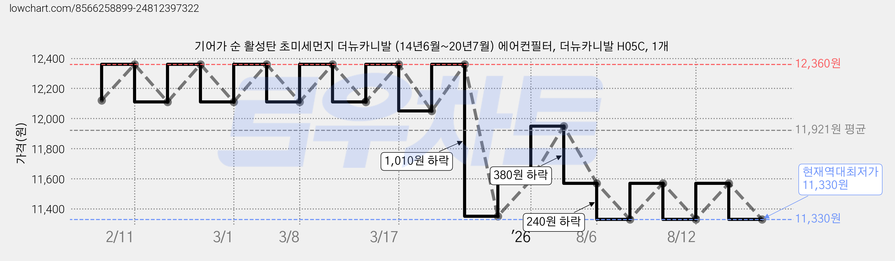 기어가 순 활성탄 초미세먼지 더뉴카니발 (14년6월~20년7월) 에어컨필터, 더뉴카니발 H05C, 1개 가격 변동 차트, 현재가 11,330원, 역대최저가