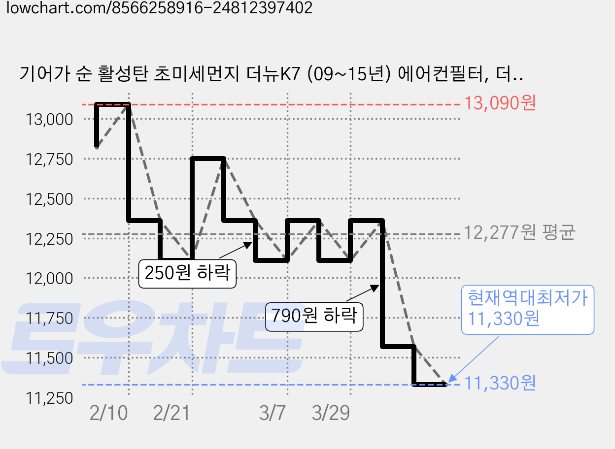 기어가 순 활성탄 초미세먼지 더뉴K7 (09~15년) 에어컨필터, 더뉴K7 H05C, 1개 가격 변동 차트, 현재가 11,330원, 역대최저가