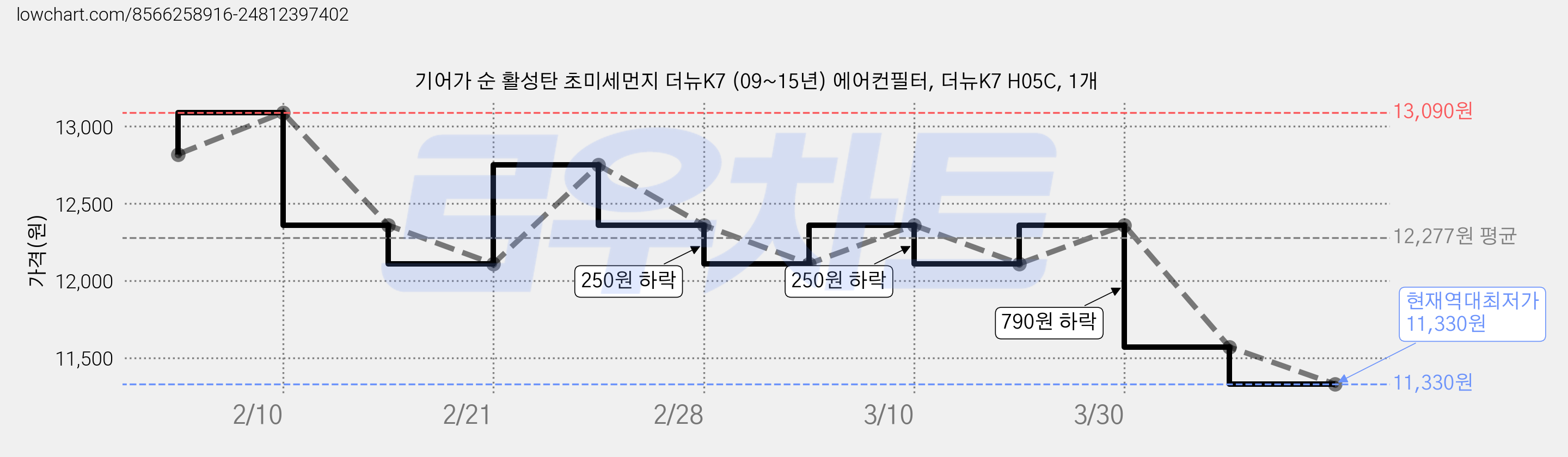 기어가 순 활성탄 초미세먼지 더뉴K7 (09~15년) 에어컨필터, 더뉴K7 H05C, 1개 가격 변동 차트, 현재가 11,330원, 역대최저가