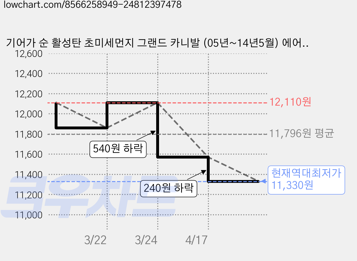 기어가 순 활성탄 초미세먼지 그랜드 카니발 (05년~14년5월) 에어컨필터, 그랜드카니발 K03C, 1개 가격 변동 차트, 현재가 11,330원, 역대최저가
