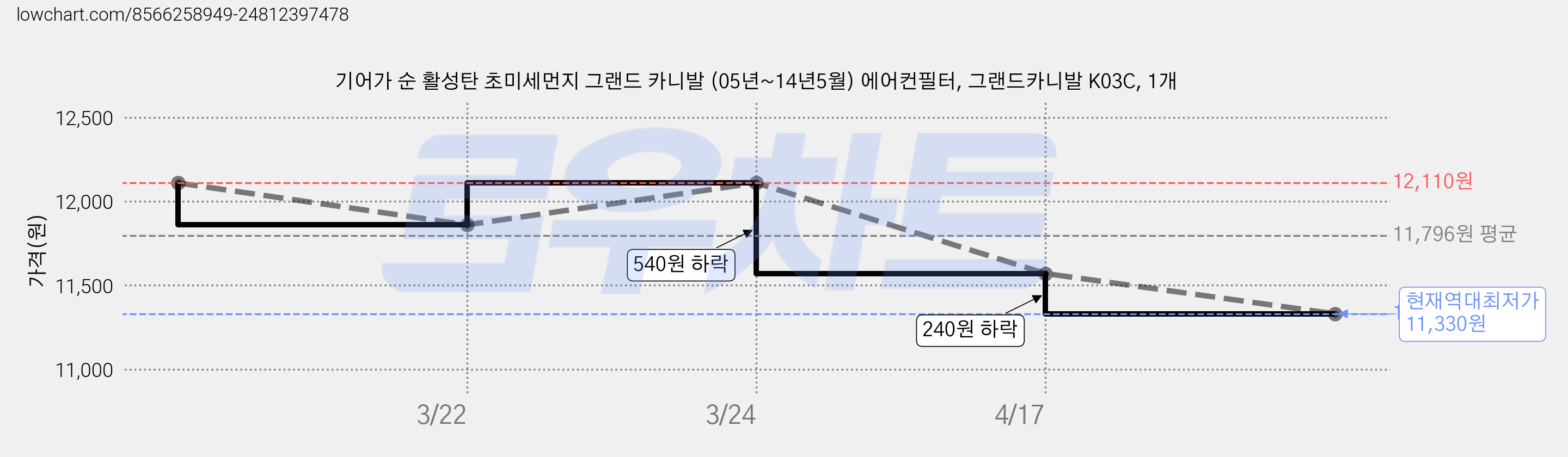 기어가 순 활성탄 초미세먼지 그랜드 카니발 (05년~14년5월) 에어컨필터, 그랜드카니발 K03C, 1개 가격 변동 차트, 현재가 11,330원, 역대최저가