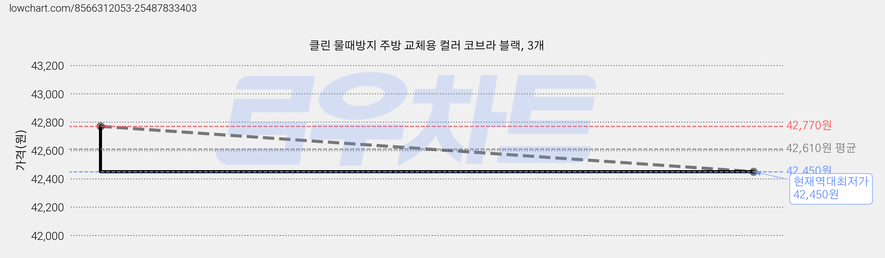 클린 물때방지 주방 교체용 컬러 코브라 블랙, 3개 가격 변동 차트, 현재가 42,450원, 역대최저가