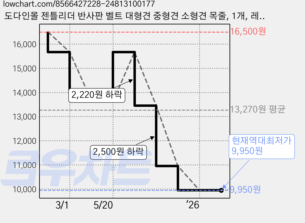 도다인몰 젠틀리더 반사판 벨트 대형견 중형견 소형견 목줄, 1개, 레드S 가격 변동 차트, 현재가 9,950원, 역대최저가