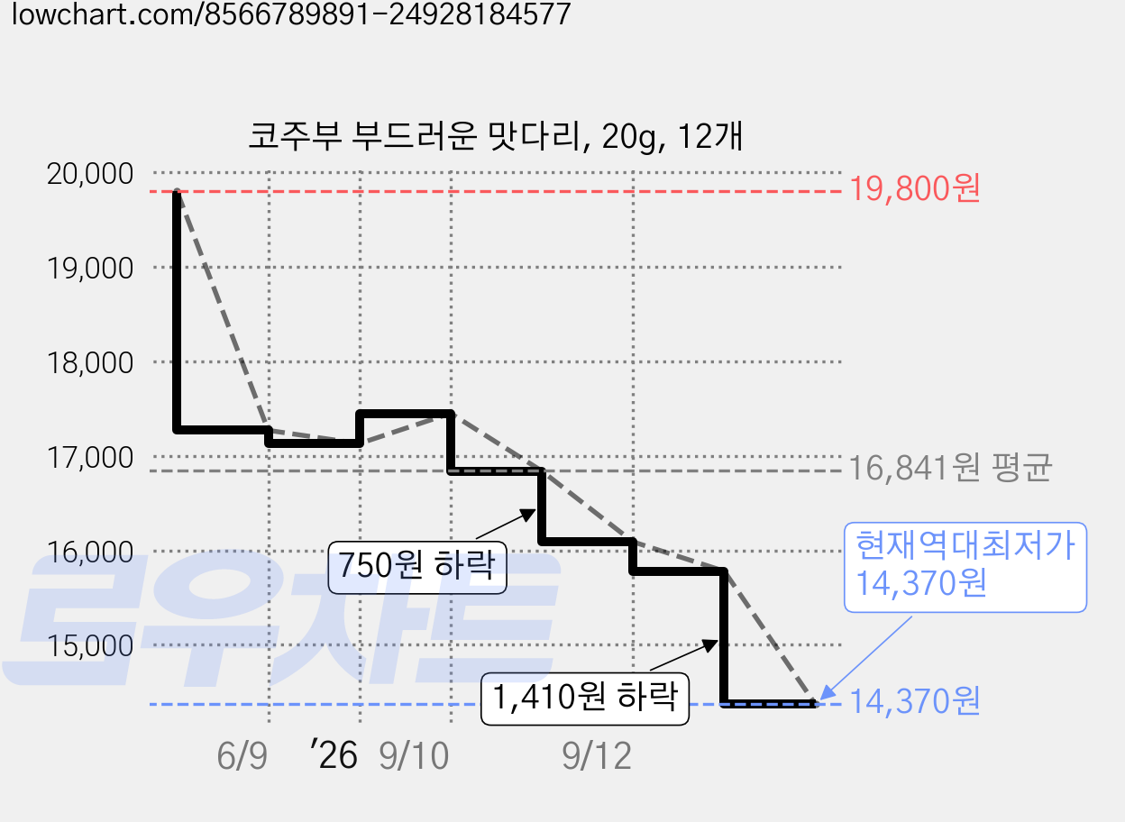 코주부 부드러운 맛다리, 20g, 12개 가격 변동 차트, 현재가 14,370원, 역대최저가
