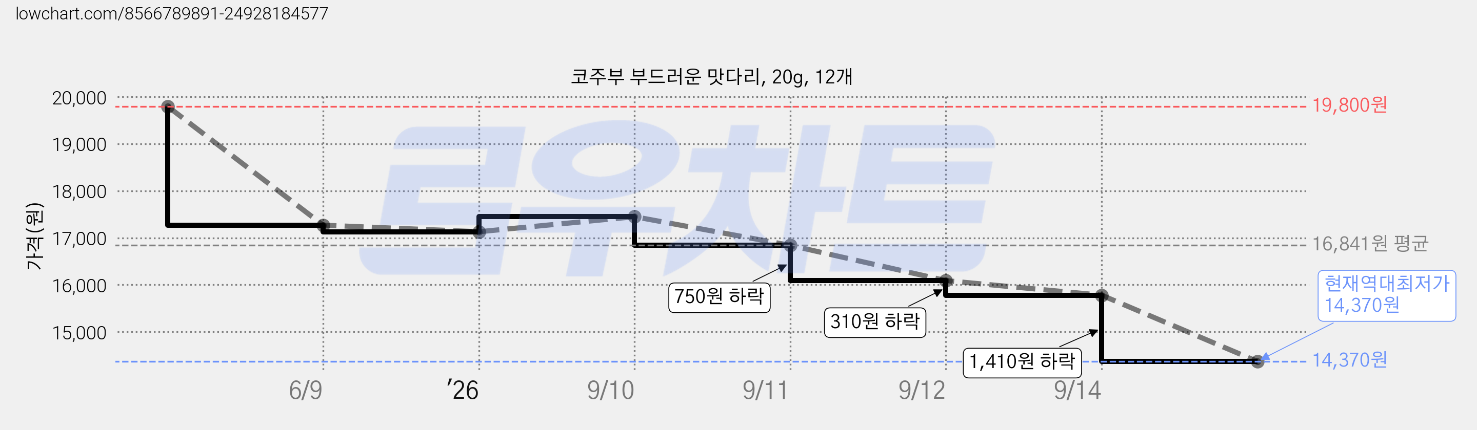 코주부 부드러운 맛다리, 20g, 12개 가격 변동 차트, 현재가 14,370원, 역대최저가