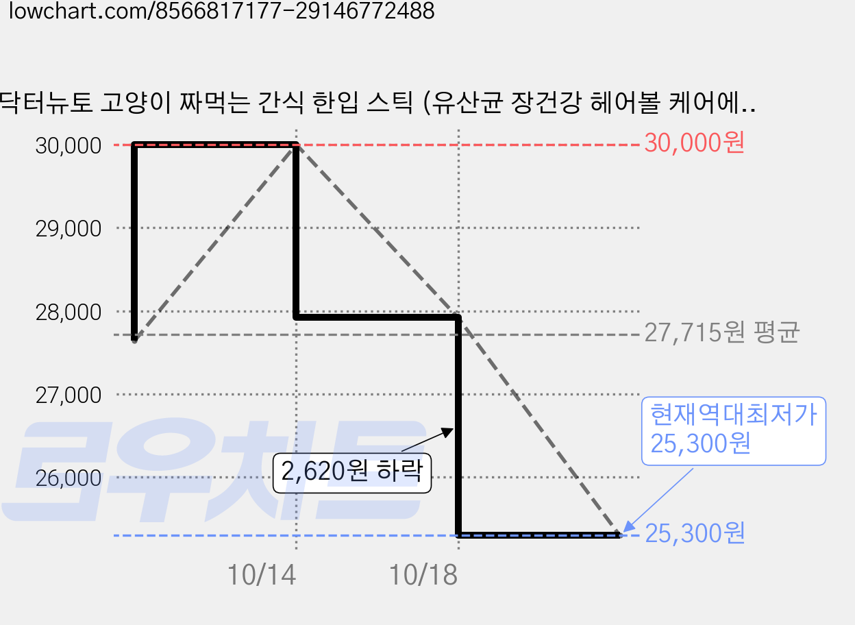 닥터뉴토 고양이 짜먹는 간식 한입 스틱 (유산균 장건강 헤어볼 케어에 도움), 10g, 40개, 유산균 치킨 가격 변동 차트, 현재가 25,300원, 역대최저가