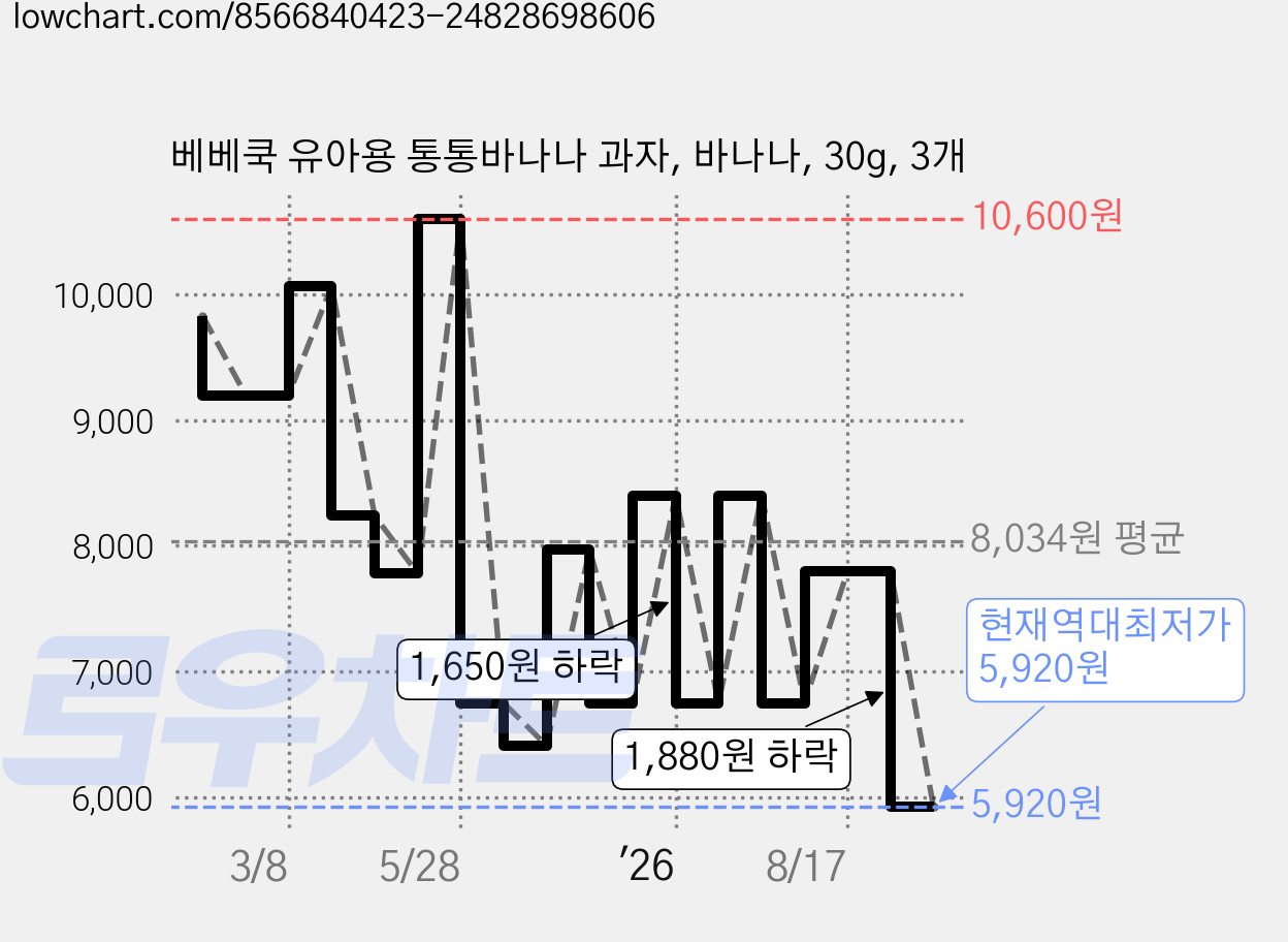 베베쿡 유아용 통통바나나 과자, 바나나, 30g, 3개 가격 변동 차트, 현재가 5,920원, 역대최저가