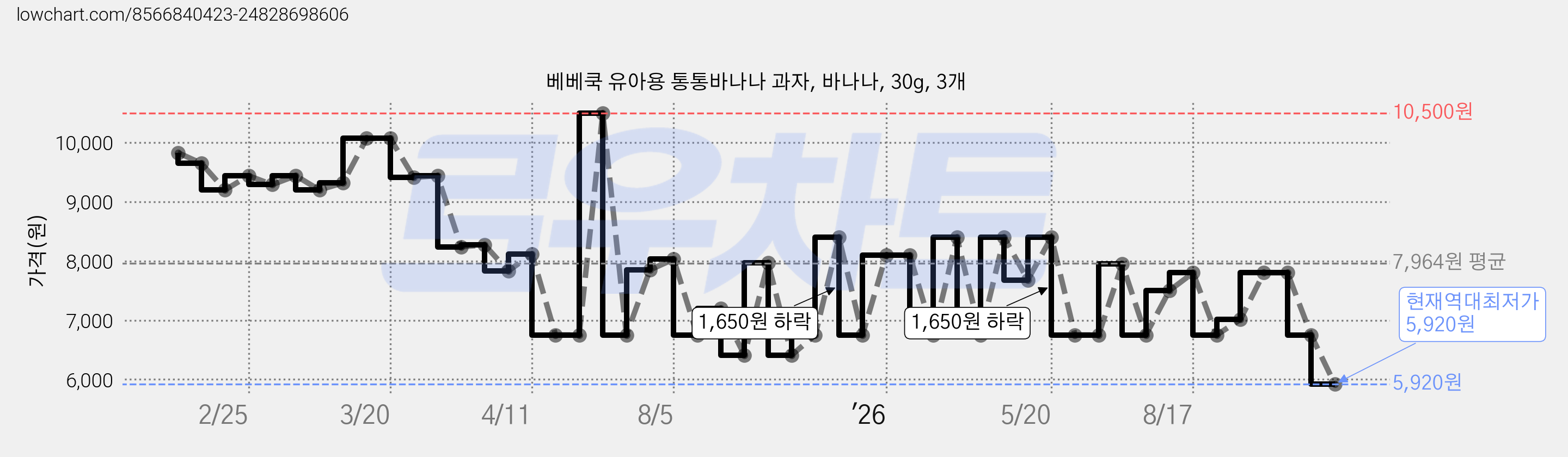베베쿡 유아용 통통바나나 과자, 바나나, 30g, 3개 가격 변동 차트, 현재가 5,920원, 역대최저가