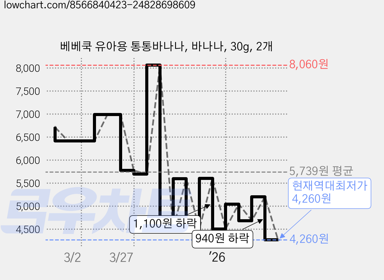 베베쿡 유아용 통통바나나, 바나나, 30g, 2개 가격 변동 차트, 현재가 4,260원, 역대최저가