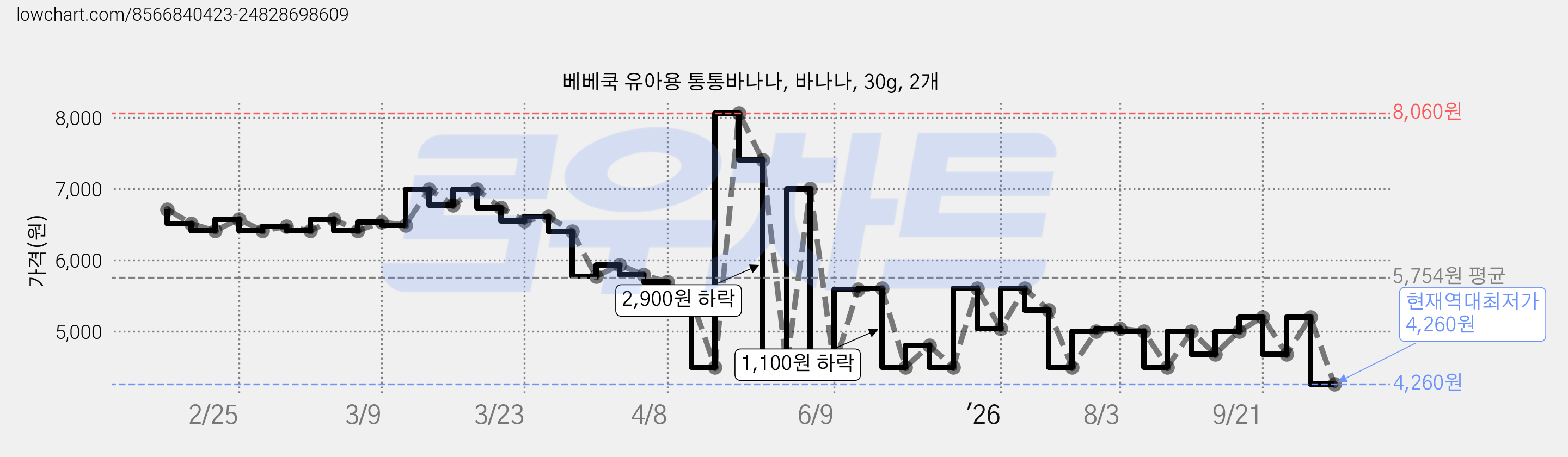 베베쿡 유아용 통통바나나, 바나나, 30g, 2개 가격 변동 차트, 현재가 4,260원, 역대최저가