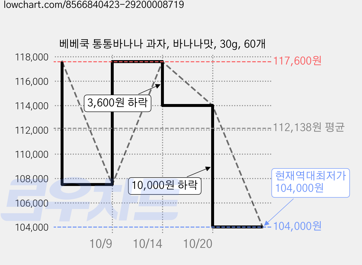 베베쿡 통통바나나 과자, 바나나맛, 30g, 60개 가격 변동 차트, 현재가 104,000원, 역대최저가