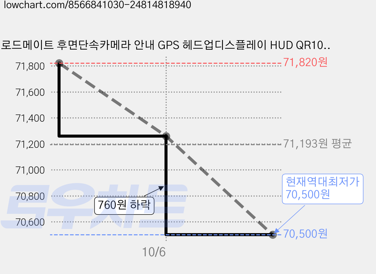 로드메이트 후면단속카메라 안내 GPS 헤드업디스플레이 HUD QR1000, 1개, 전차종 가격 변동 차트, 현재가 70,500원, 역대최저가