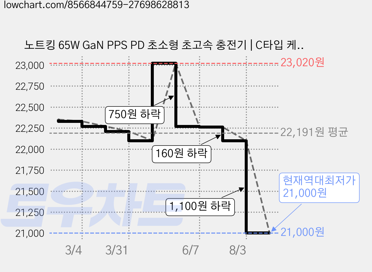 노트킹 65W GaN PPS PD 초소형 초고속 충전기 | C타입 케이블일체형 | 삼성 LG 아이폰 갤럭시 태블릿 노트북 호환, 화이트, 1개 가격 변동 차트, 현재가 21,000원, 역대최저가