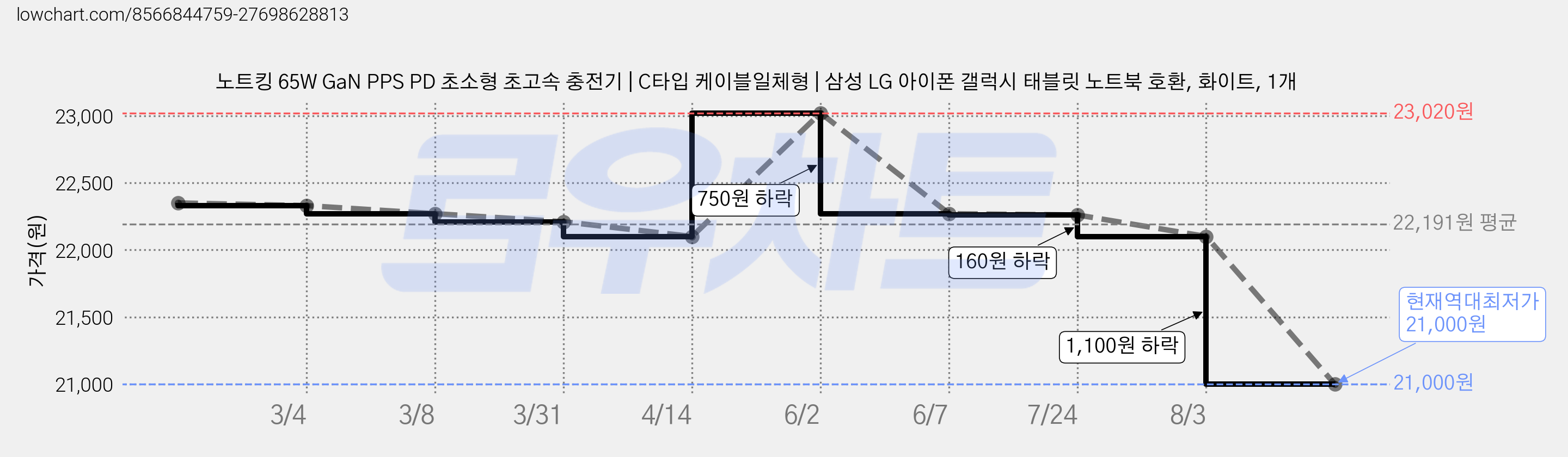 노트킹 65W GaN PPS PD 초소형 초고속 충전기 | C타입 케이블일체형 | 삼성 LG 아이폰 갤럭시 태블릿 노트북 호환, 화이트, 1개 가격 변동 차트, 현재가 21,000원, 역대최저가