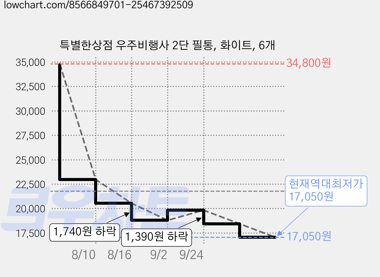 특별한상점 우주비행사 2단 필통, 화이트, 6개 가격 변동 차트, 현재가 17,050원, 역대최저가