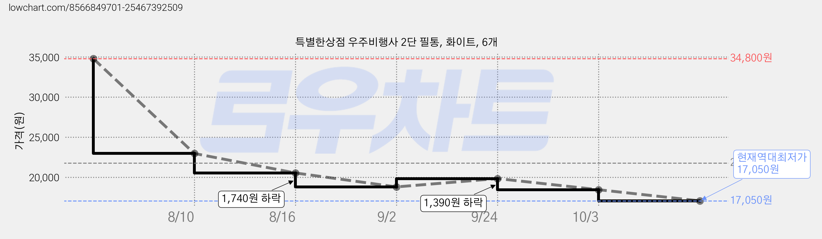 특별한상점 우주비행사 2단 필통, 화이트, 6개 가격 변동 차트, 현재가 17,050원, 역대최저가