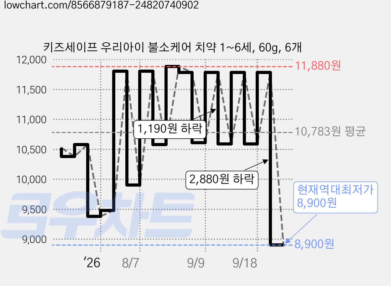 키즈세이프 우리아이 불소케어 치약 1~6세, 60g, 6개 가격 변동 차트, 현재가 8,900원, 역대최저가