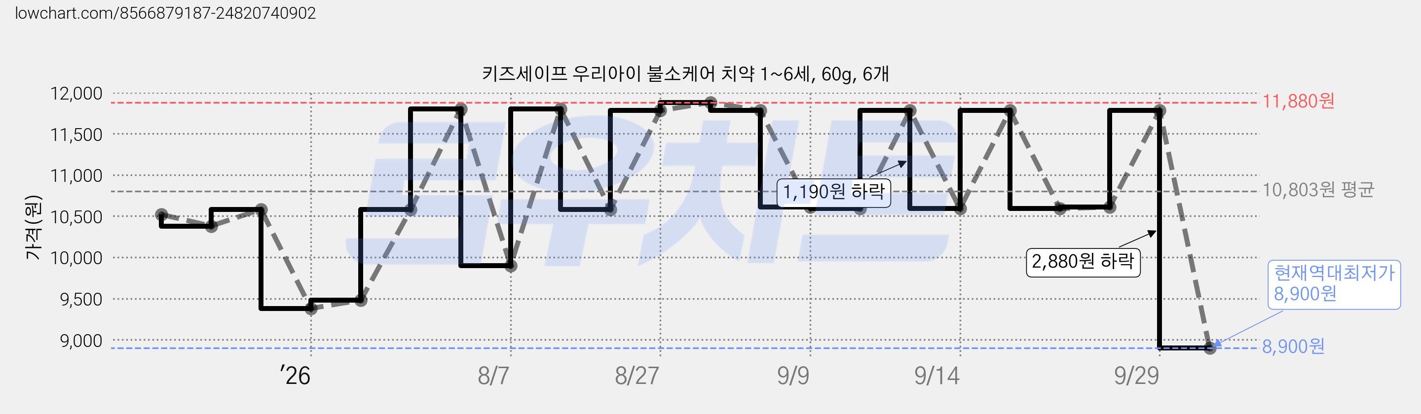 키즈세이프 우리아이 불소케어 치약 1~6세, 60g, 6개 가격 변동 차트, 현재가 8,900원, 역대최저가