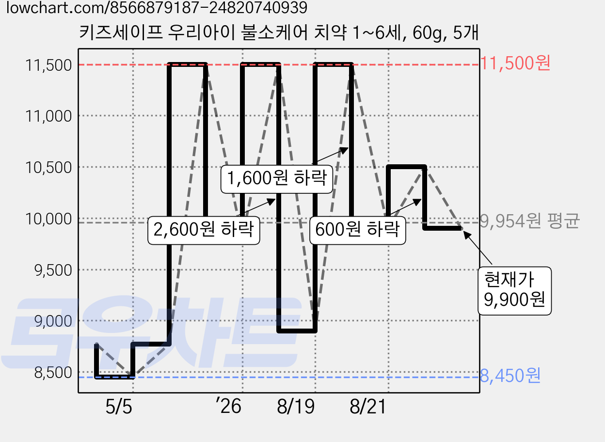 키즈세이프 우리아이 불소케어 치약 1~6세, 60g, 5개 가격 변동 차트, 현재가 9,900원, 관측 최저가 8,450원