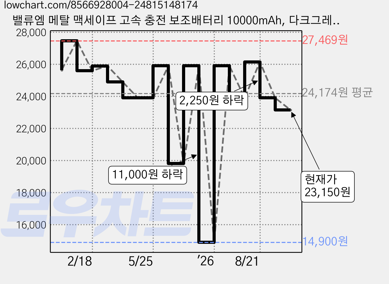 밸류엠 메탈 맥세이프 고속 충전 보조배터리 10000mAh, 다크그레이, VM-B2DAPD20WM10 가격 변동 차트, 현재가 23,150원, 관측 최저가 14,900원
