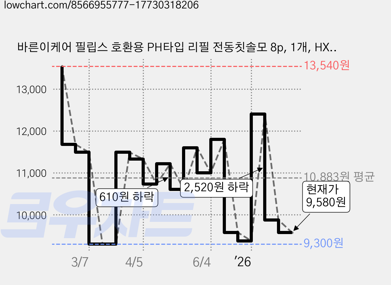 바른이케어 필립스 호환용 PH타입 리필 전동칫솔모 8p, 1개, HX6014-P 가격 변동 차트, 현재가 9,580원, 관측 최저가 9,190원