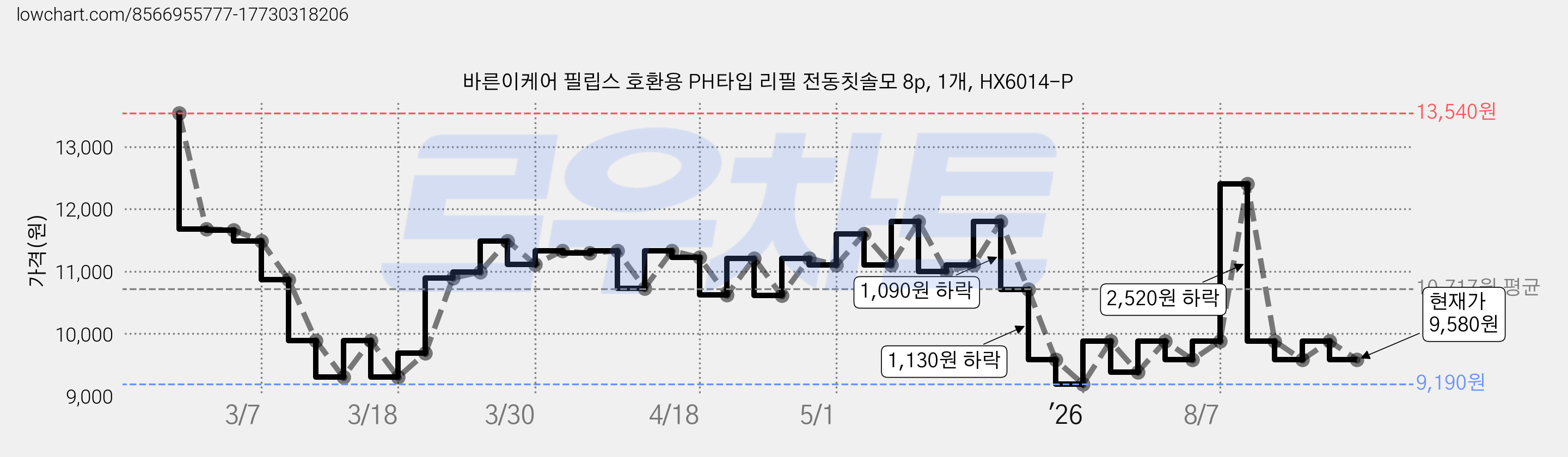 바른이케어 필립스 호환용 PH타입 리필 전동칫솔모 8p, 1개, HX6014-P 가격 변동 차트, 현재가 9,580원, 관측 최저가 9,190원