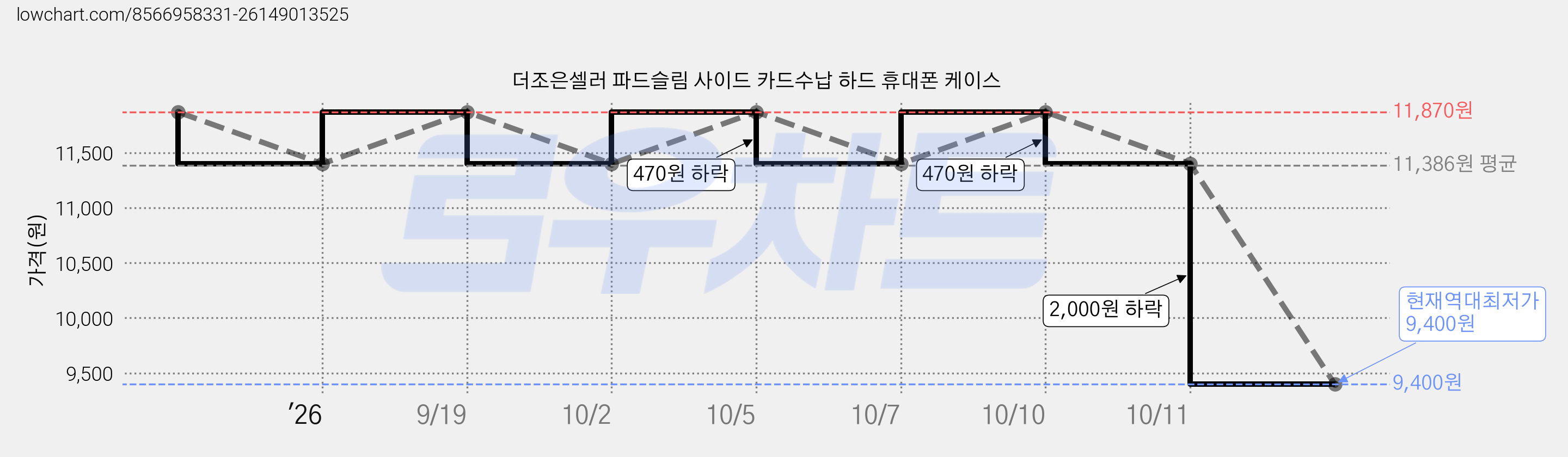 더조은셀러 파드슬림 사이드 카드수납 하드 휴대폰 케이스 가격 변동 차트, 현재가 9,400원, 역대최저가