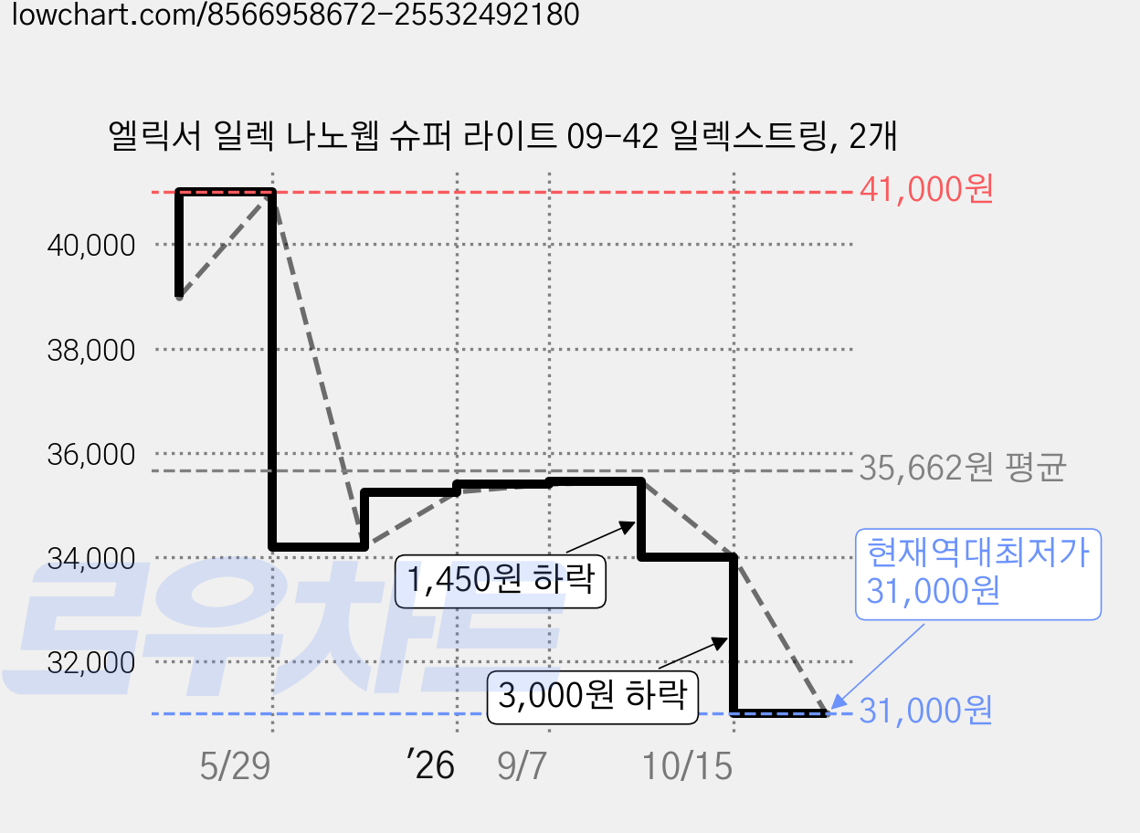 엘릭서 일렉 나노웹 슈퍼 라이트 09-42 일렉스트링, 2개 가격 변동 차트, 현재가 31,000원, 역대최저가