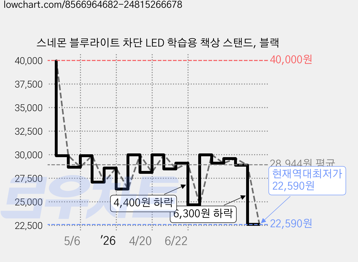 스네몬 블루라이트 차단 LED 학습용 책상 스탠드, 블랙 가격 변동 차트, 현재가 22,590원, 역대최저가