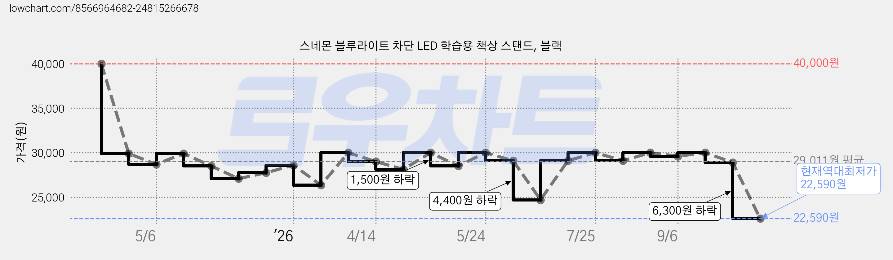 스네몬 블루라이트 차단 LED 학습용 책상 스탠드, 블랙 가격 변동 차트, 현재가 22,590원, 역대최저가
