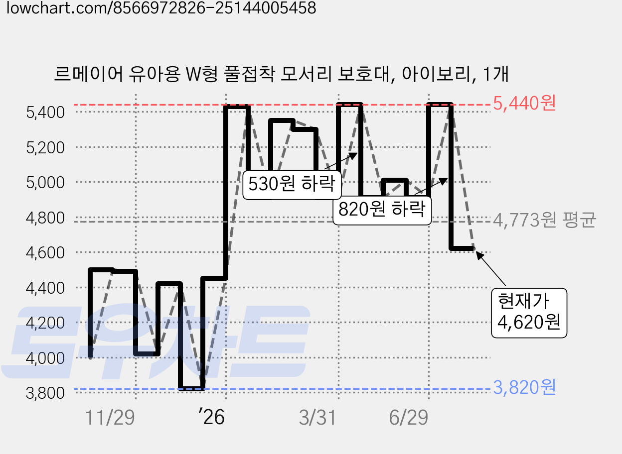 르메이어 유아용 W형 풀접착 모서리 보호대, 아이보리, 1개 가격 변동 차트, 현재가 4,620원, 관측 최저가 3,820원