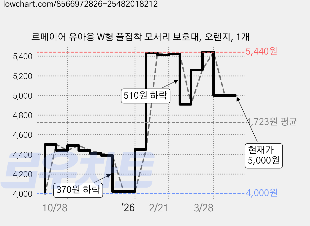 르메이어 유아용 W형 풀접착 모서리 보호대, 오렌지, 1개 가격 변동 차트, 현재가 5,000원, 관측 최저가 4,000원
