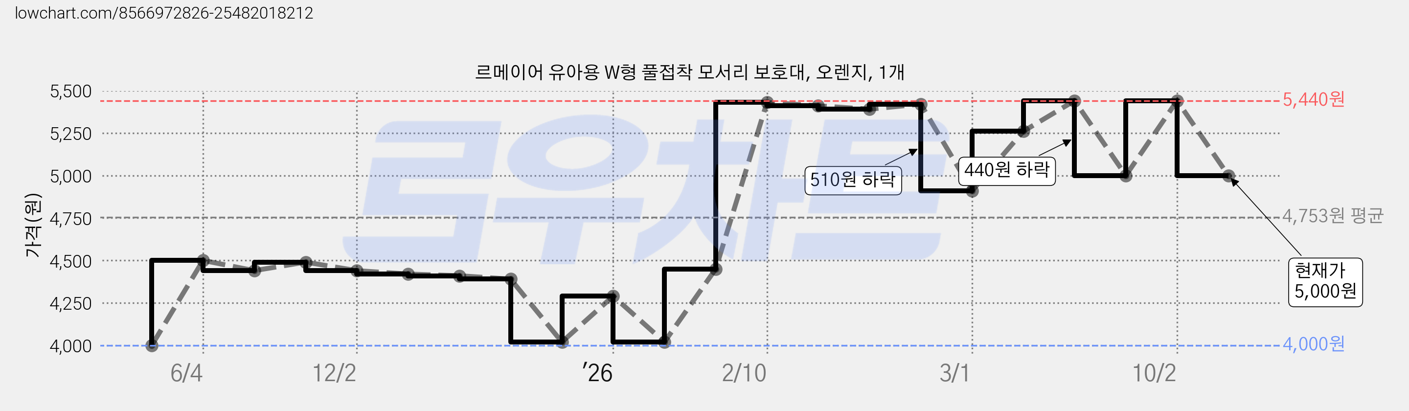 르메이어 유아용 W형 풀접착 모서리 보호대, 오렌지, 1개 가격 변동 차트, 현재가 5,000원, 관측 최저가 4,000원