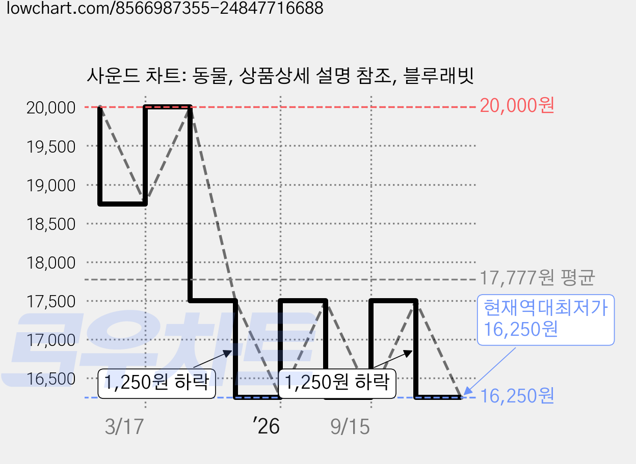 사운드 차트: 동물, 상품상세 설명 참조, 블루래빗 가격 변동 차트, 현재가 16,250원, 역대최저가