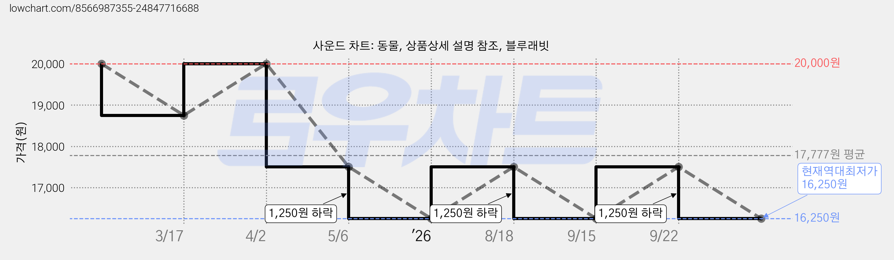 사운드 차트: 동물, 상품상세 설명 참조, 블루래빗 가격 변동 차트, 현재가 16,250원, 역대최저가