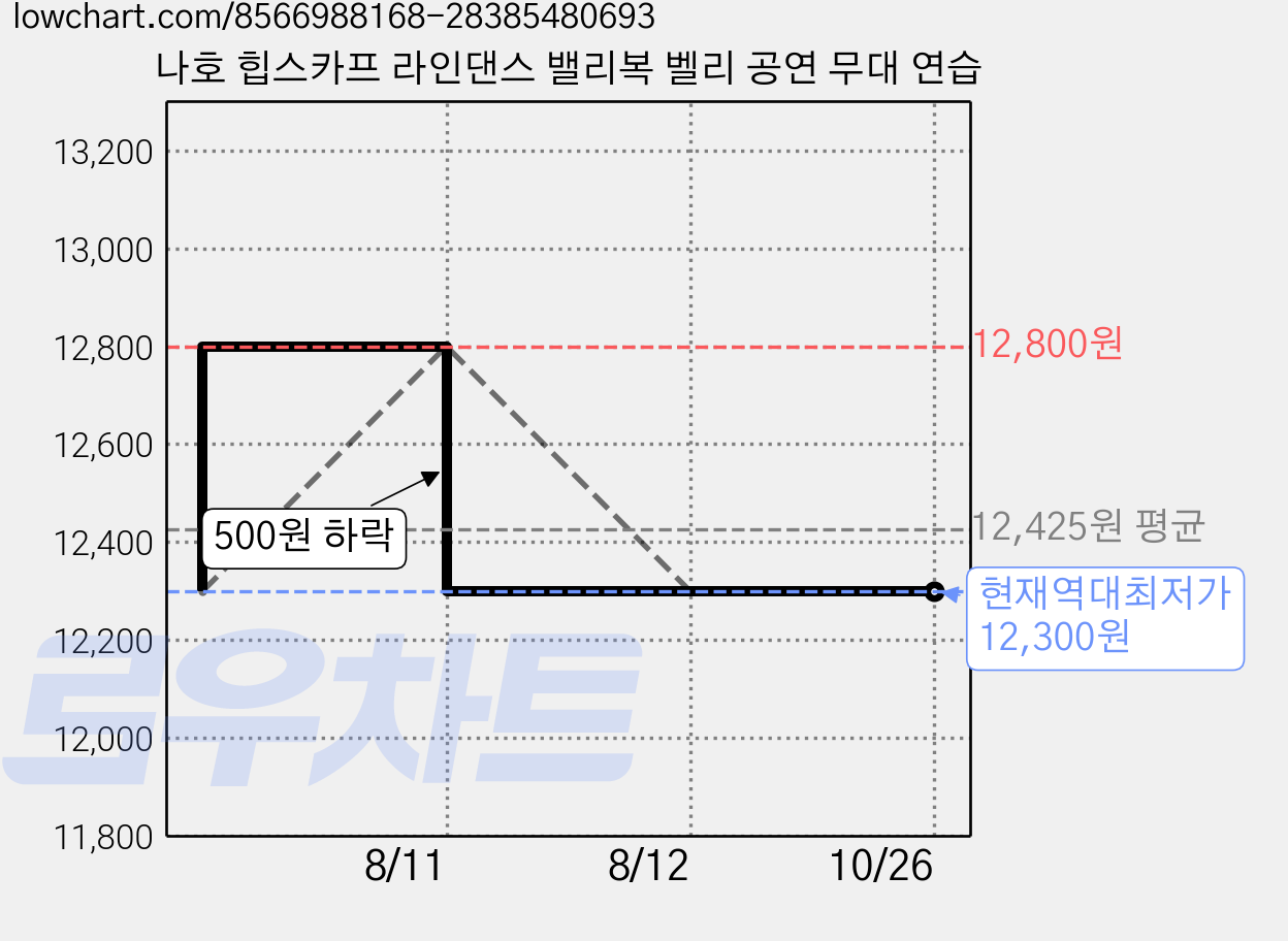 나호 힙스카프 라인댄스 밸리복 벨리 공연 무대 연습 가격 변동 차트, 현재가 12,300원, 역대최저가