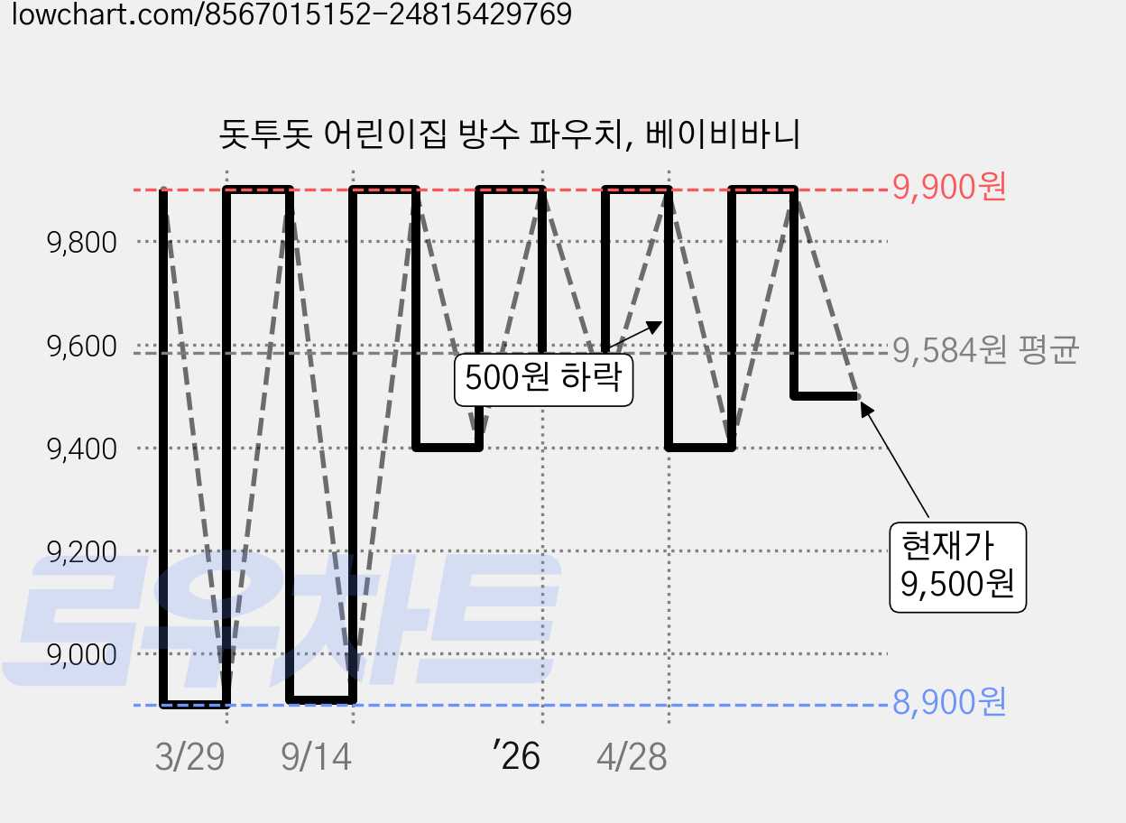 돗투돗 어린이집 방수 파우치, 베이비바니 가격 변동 차트, 현재가 9,500원, 관측 최저가 8,900원