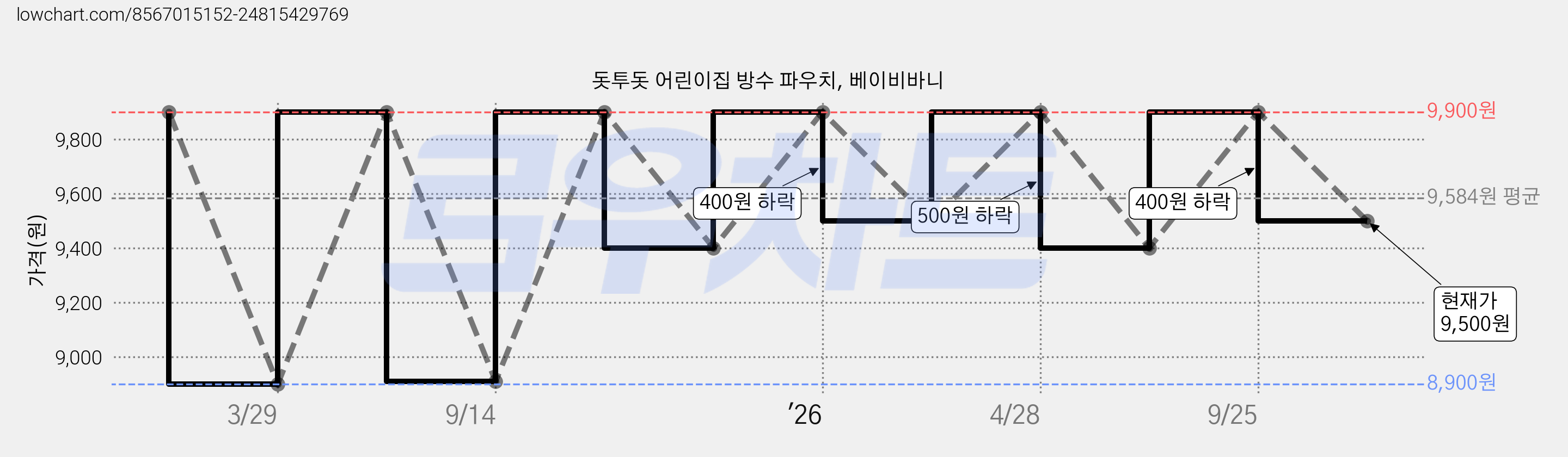 돗투돗 어린이집 방수 파우치, 베이비바니 가격 변동 차트, 현재가 9,500원, 관측 최저가 8,900원