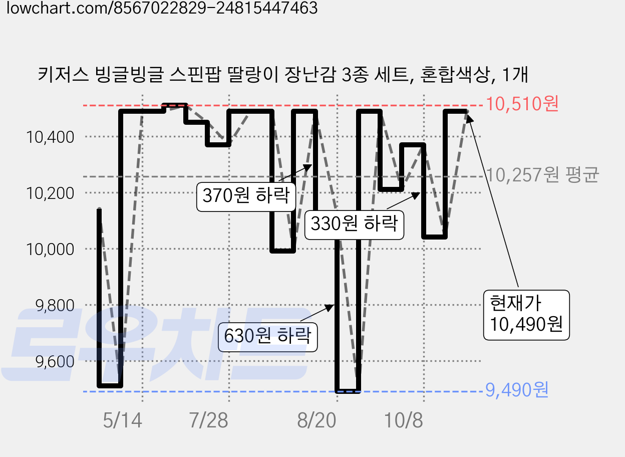 키저스 빙글빙글 스핀팝 딸랑이 장난감 3종 세트, 혼합색상, 1개 가격 변동 차트, 현재가 10,040원, 관측 최저가 8,910원