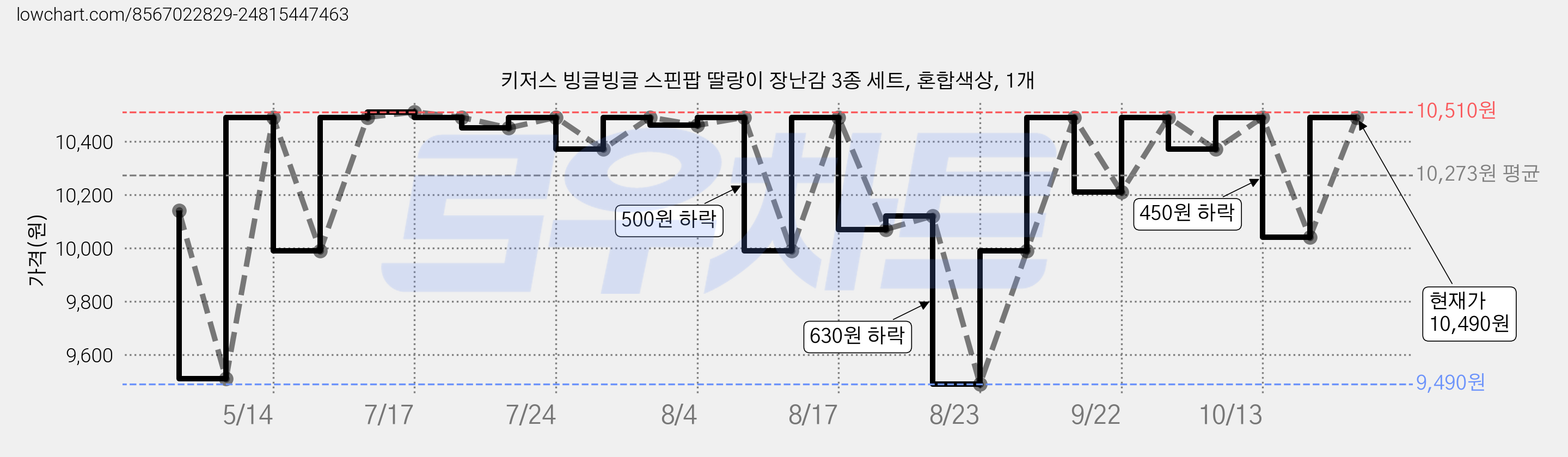 키저스 빙글빙글 스핀팝 딸랑이 장난감 3종 세트, 혼합색상, 1개 가격 변동 차트, 현재가 10,040원, 관측 최저가 8,910원