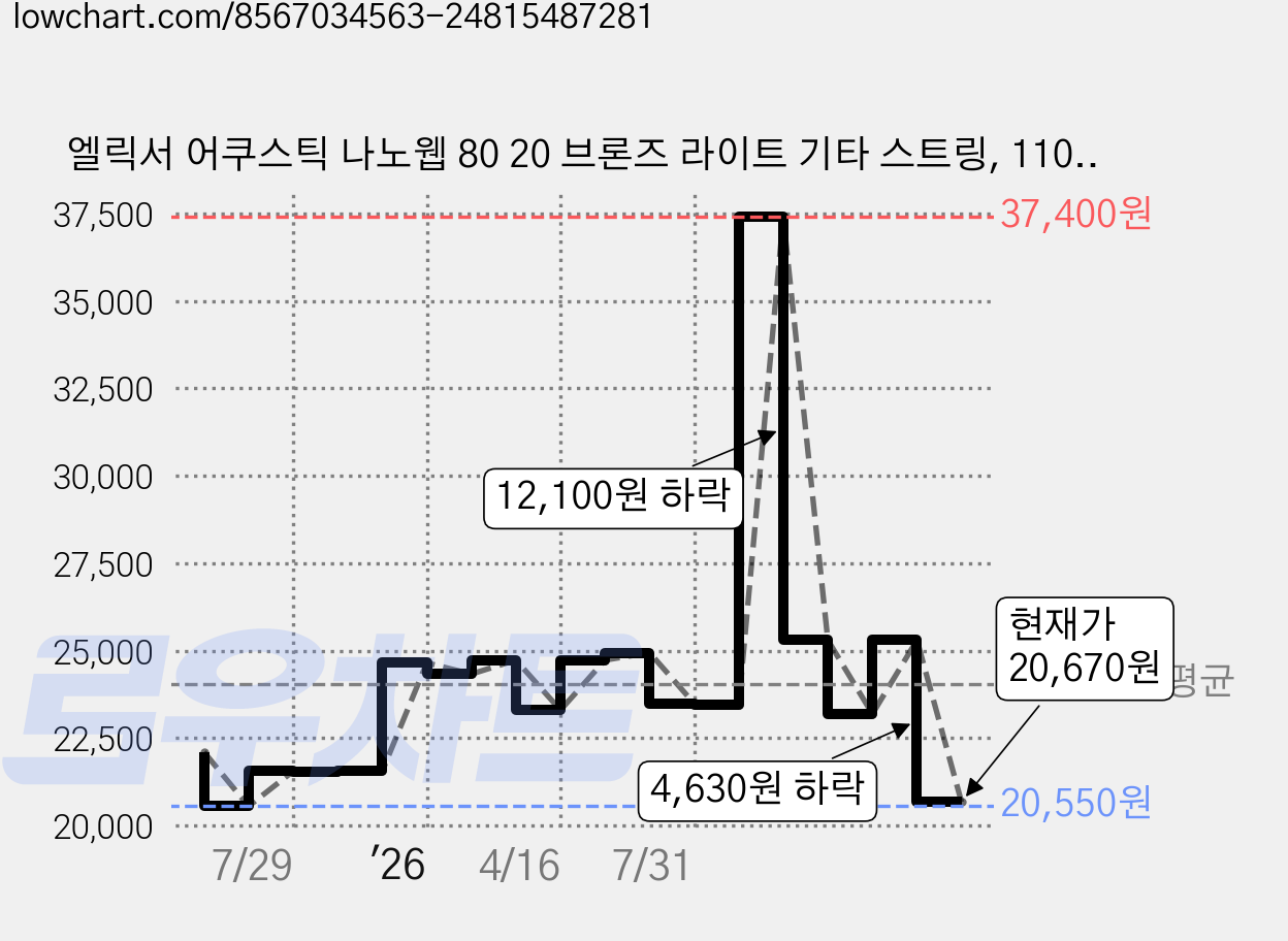 엘릭서 어쿠스틱 나노웹 80 20 브론즈 라이트 기타 스트링, 11052, 혼합색상, 1개 가격 변동 차트, 현재가 20,670원, 관측 최저가 20,550원