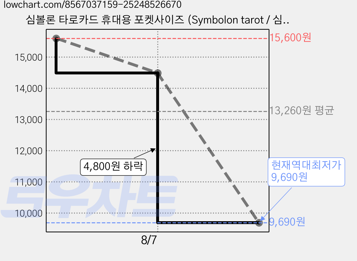 심볼론 타로카드 휴대용 포켓사이즈 (Symbolon tarot / 심볼론카드), 1개 가격 변동 차트, 현재가 9,690원, 역대최저가